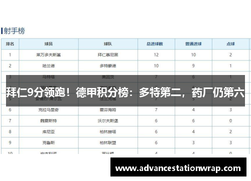 拜仁9分领跑！德甲积分榜：多特第二，药厂仍第六